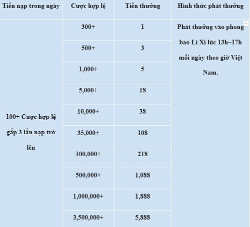 Tích Lũy Cược Mỗi Ngày Thưởng 58,888,000 Vnd